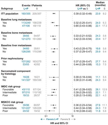 Phase 3 CLEAR study in patients with advanced renal cell carcinoma: outcomes in subgroups for the lenvatinib-plus-pembrolizumab and sunitinib arms